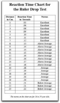 rule drop reaction time test an average time|reaction timer drop test.